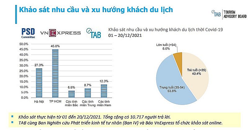 Vietnamese Tourists Prioritize Safety During Covid-19 Vietnamese Tourists Prioritize Safety During Covid-19