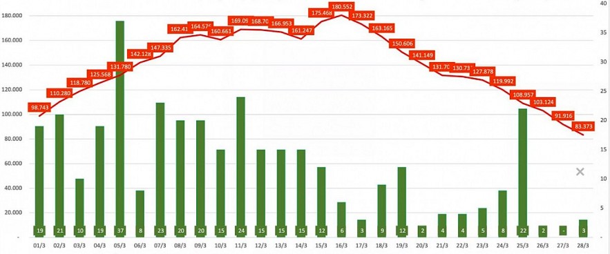 The column chart shows the number of imported cases, and the line chart shows the number of locally acquired infections. Photo: MoH The column chart shows the number of imported cases, and the line chart shows the number of locally acquired infections. Photo: MoH