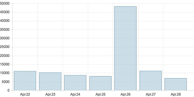 Daily coronavirus deaths in Vietnam in the past week. Photo: VOV