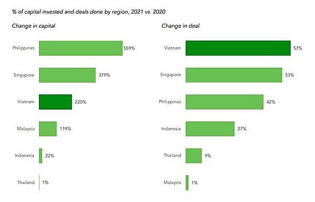 Vietnam Among Most Promising Venture Capital Markets in ASEAN Vietnam Among Most Promising Venture Capital Markets in ASEAN