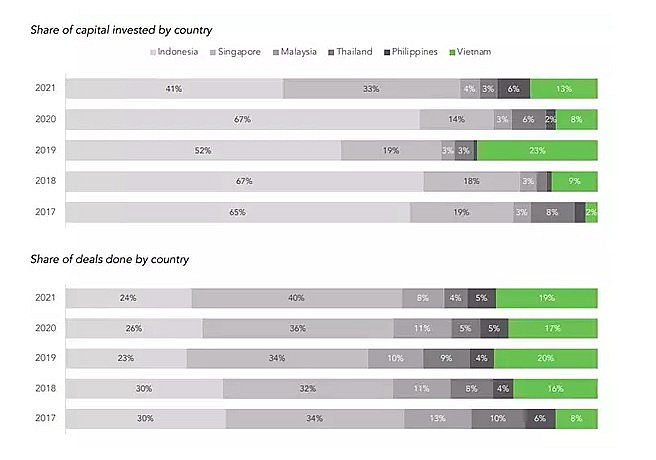 Vietnam Among Most Promising Venture Capital Markets in ASEAN Vietnam Among Most Promising Venture Capital Markets in ASEAN