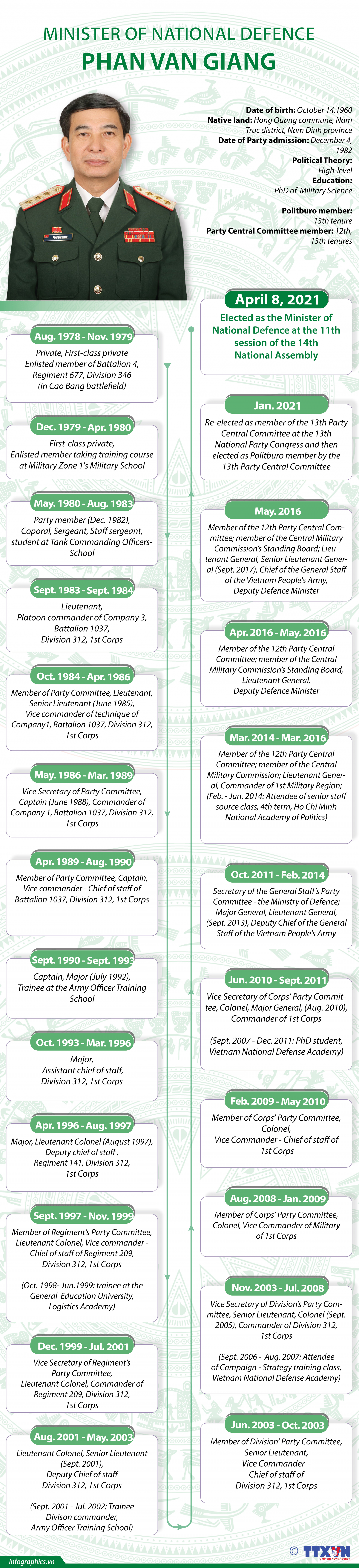 Vietnam Minister of National Defense Phan Van Giang: Biography & Career Vietnam Minister of National Defense Phan Van Giang: Biography & Career