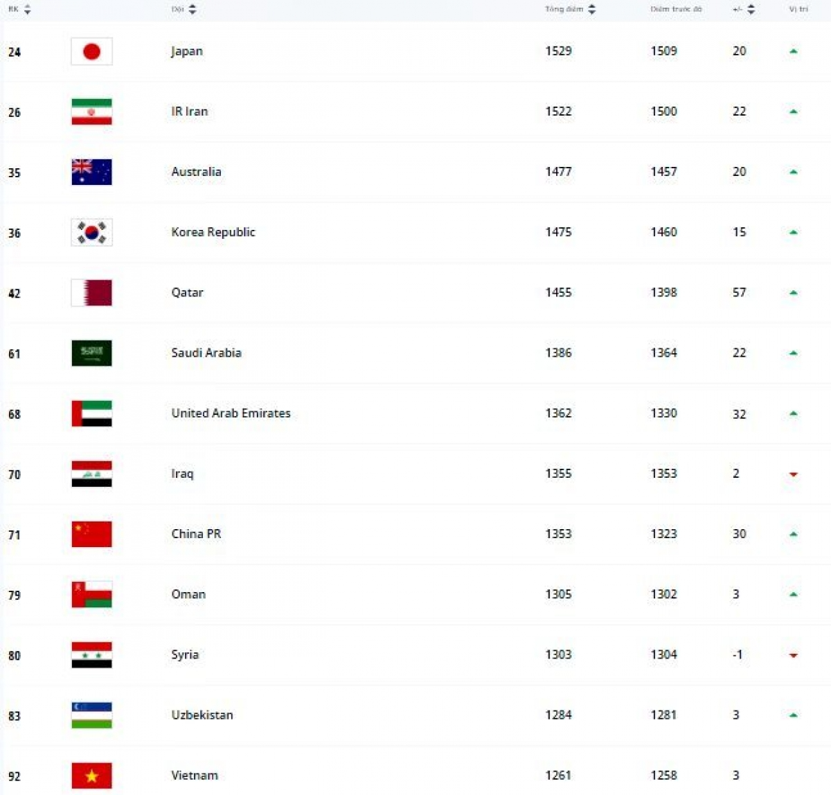 Vietnam among top 13 countries in Asia. Photo: VOV Vietnam among top 13 countries in Asia. Photo: VOV