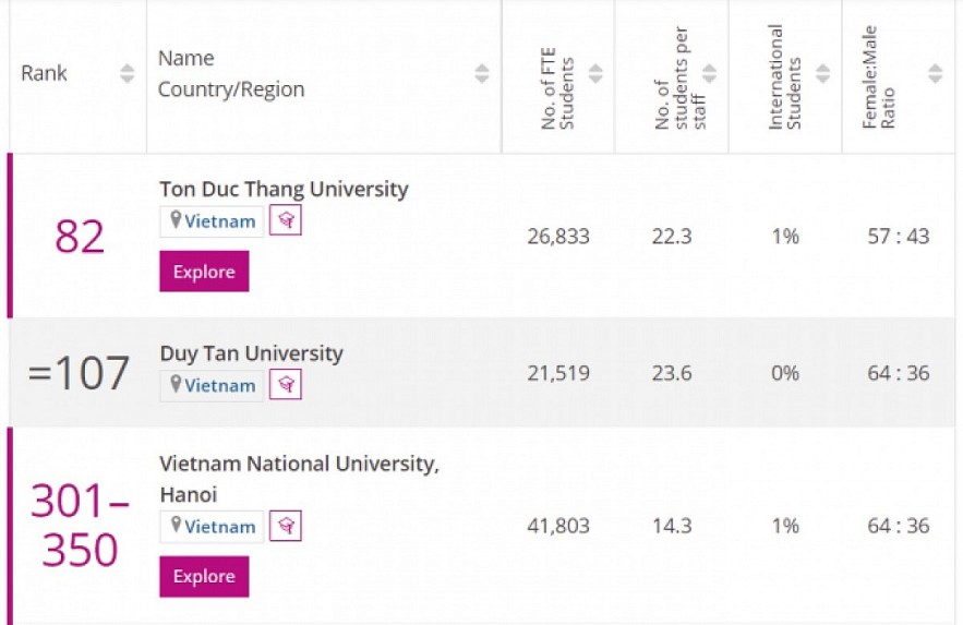 Ton Duc Thang University comes in at 82nd place in Emerging Economies University Rankings 2022. Photo: VOV Ton Duc Thang University comes in at 82nd place in Emerging Economies University Rankings 2022. Photo: VOV