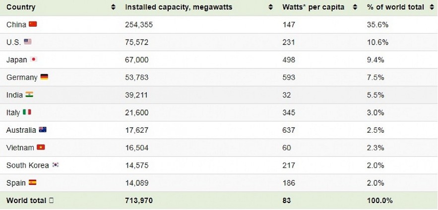 Vietnam ranks 8th place in the list of top 10 countries with largest installed solar power capacity. Photo: Visual Capitalist Vietnam ranks 8th place in the list of top 10 countries with largest installed solar power capacity. Photo: Visual Capitalist