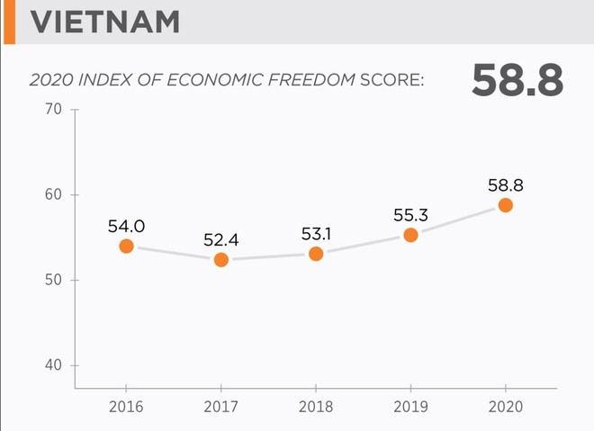 Vietnam jumps 23 places in economic freedom index vietnam jumps 23 places in economic freedom index