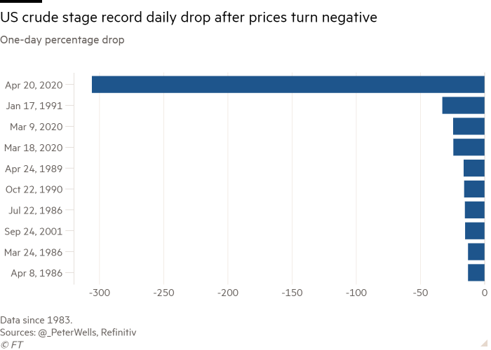 Oil price today: Cheaper than bottled water, below zero for first time in history oil price today cheaper than bottled water below zero for first time in history