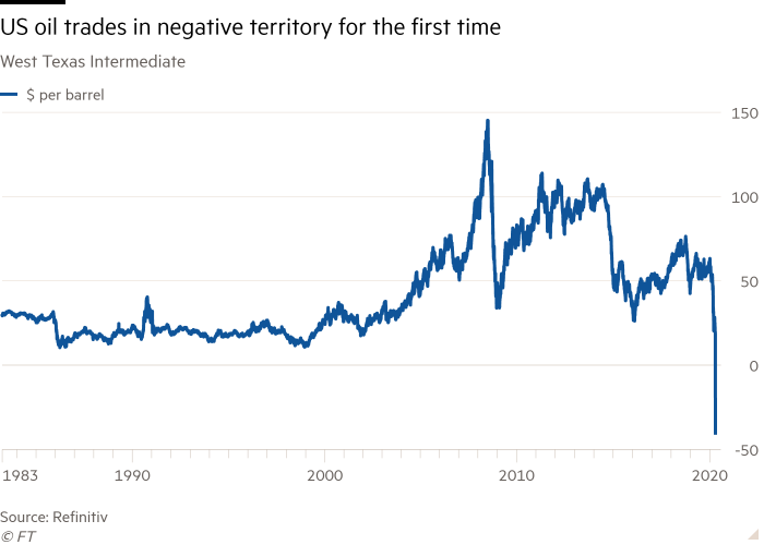 Oil price today: Cheaper than bottled water, below zero for first time in history oil price today cheaper than bottled water below zero for first time in history