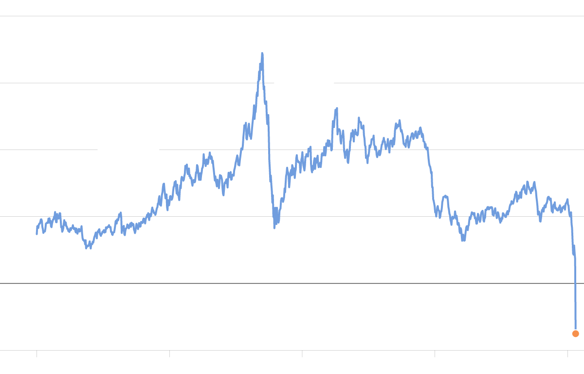 Oil price today: Cheaper than bottled water, below zero for first time in history oil price today cheaper than bottled water below zero for first time in history
