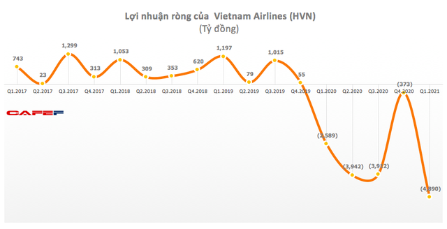 Vietnam Index: Huge losses shown up in the first quarter of 2021 Vietnam Index: Huge losses shown up in the first quarter of 2021