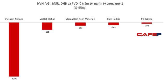 Vietnam Index: Huge losses shown up in the first quarter of 2021 Vietnam Index: Huge losses shown up in the first quarter of 2021