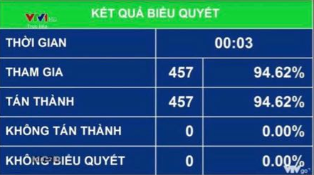 Vietnam’s National Assembly approves EU – Vietnam Free Trade Agreement vietnams national assembly approves eu vietnam free trade agreement