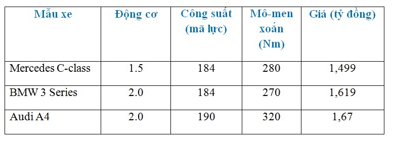 Tầm giá 1,5 tỷ: Chọn Mercedes C-Class, BMW 3 Series hay Audi A4 chơi Tết 2020? tam gia 15 ty chon mercedes c class bmw 3 series hay audi a4 choi tet 2020