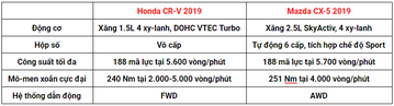 Xe SUV chơi Tết 2020: Mua Mazda CX-5 hay Honda CR-V? xe choi tet 2020 mua mazda cx 5 hay honda cr v