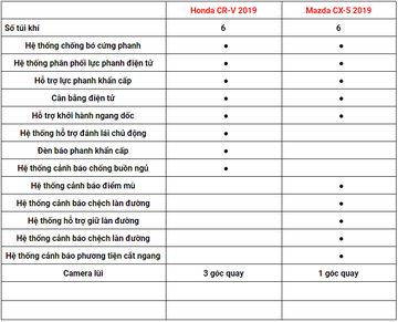 Xe SUV chơi Tết 2020: Mua Mazda CX-5 hay Honda CR-V? xe choi tet 2020 mua mazda cx 5 hay honda cr v