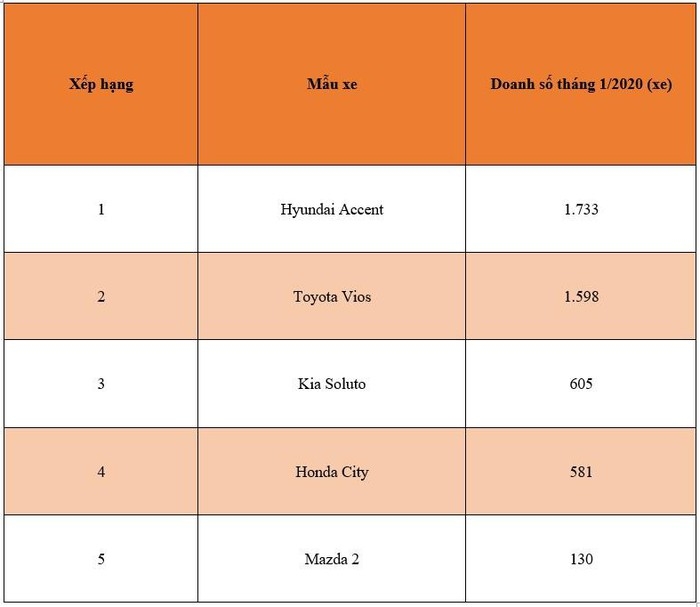 Top 5 xe hạng B tháng 1/2020: Accent bất ngờ vượt Vios top 5 xe hang b thang 12020 accent bat ngo vuot vios