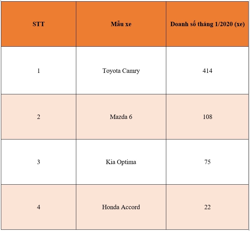 Top xe phân khúc xe hạng D tháng 1/2020: Toyota Camry khẳng định vị thế top xe phan khuc xe hang d thang 12020 toyota camry tiep tuc dung dau