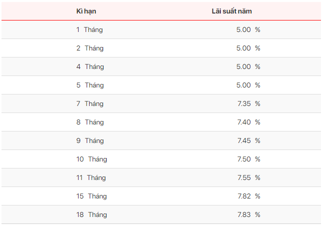 Lãi suất ngân hàng SeABank mới nhất tháng 3/2020: Từ 0,8% đến 7,83%/năm lai suat ngan hang seabank moi nhat thang 32020 tu 08 den 783nam