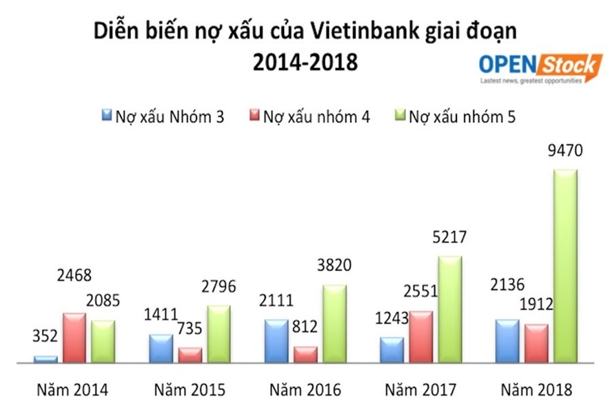 VietinBank: Nợ xấu tăng chóng mặt lên hơn 11.000 tỷ đồng vietinbank no xau tang chong mat len hon 11000 ty dong