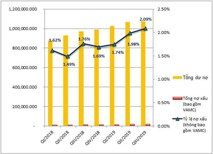 BIDV: Tăng dự phòng nợ xấu khiến lợi nhuận sụt giảm 3% bidv tang du phong no xau khien loi nhuan sut giam khoang 3