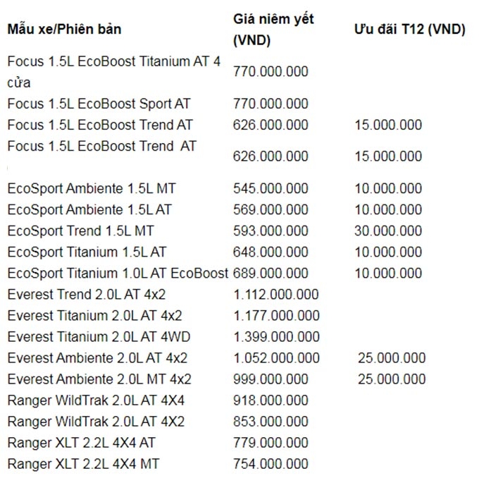 Giá xe ô tô Ford mới nhất tháng 12/2019: Giảm mạnh tới 150 triệu đồng gia xe o to ford moi nhat thang 122019 giam manh toi 150 trieu dong
