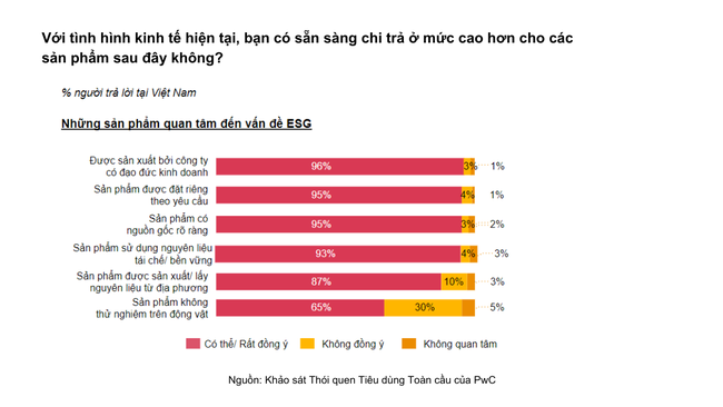 62% người tiêu dùng Việt Nam sẽ cắt giảm chi tiêu không thiết yếu PwC: 62% người tiêu dùng Việt Nam sẽ cắt giảm chi tiêu không thiết yếu ảnh 1