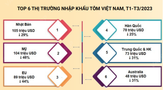 Vượt qua Mỹ, Nhật Bản trở thành thị trường xuất khẩu số 1 của tôm Việt Nam Vượt qua Mỹ, Nhật Bản trở thành thị trường xuất khẩu số 1 của tôm Việt Nam ảnh 1