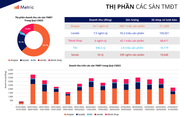 Ra đời muộn, vì sao TikTok Shop nhanh chóng lọt top đầu "miếng bánh" thương mại điện tử?  ảnh 1