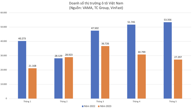 Điều gì đang diễn ra với thị trường ô tô khi doanh số sụt giảm hơn 50%?  ảnh 1