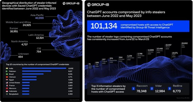 Việt Nam có số tài khoản ChatGPT bị hack thuộc nhóm nhiều nhất thế giới Việt Nam có số tài khoản ChatGPT bị hack thuộc nhóm nhiều nhất thế giới ảnh 2