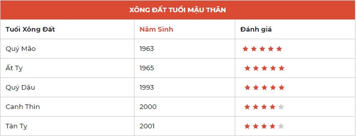 Tuổi xông đất năm 2021 cho người tuổi Thân để mọi việc hanh thông Tuổi xông đất năm 2021 cho người tuổi Thân để mọi việc hanh thông
