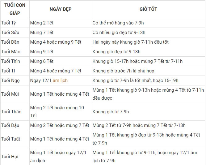 Ngày giờ mở hàng năm Tân Sửu 2021 phát tài cho 12 con giáp Ngày giờ mở hàng năm Tân Sửu 2021 phát tài cho 12 con giáp