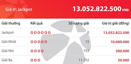 Kết quả xổ số Mega 6/45 ngày 16/7: Chủ nhân của 13 tỷ đồng là ai?