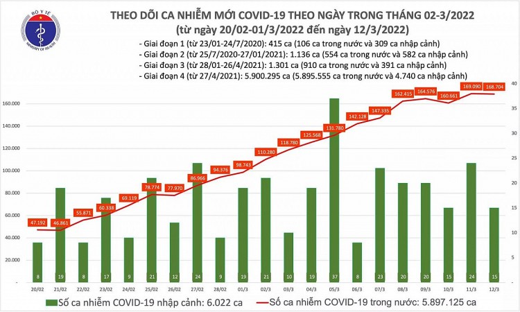Tin COVID hôm nay tối 12/3: Cả nước có 168.719 ca mắc mới COVID-19; Hà Nội bổ sung 195.000 F0 Tin COVID hôm nay tối 12/3: Cả nước có 168.719 ca mắc mới COVID-19; Hà Nội bổ sung 195.000 F0