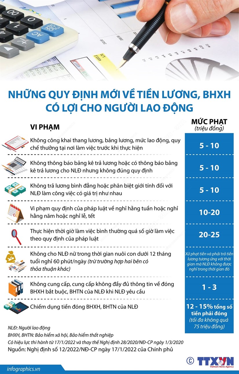 Quy định mới về tiền lương, bảo hiểm xã hội có lợi cho người lao động hình ảnh 1 Quy dinh moi ve tien luong, bao hiem xa hoi co loi cho nguoi lao dong hinh anh 1