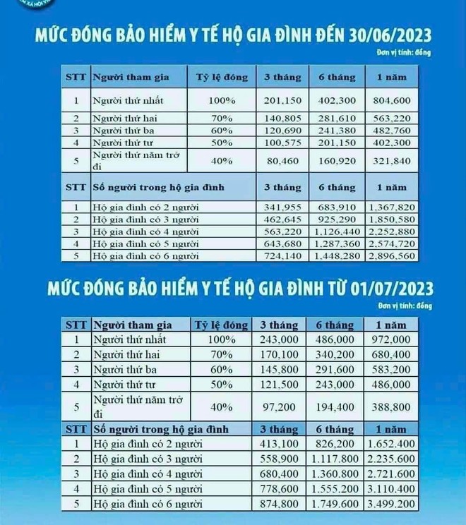 Tăng các mức đóng, hưởng BHXH, BHYT từ ngày 1/7/2023 Chú thích ảnh