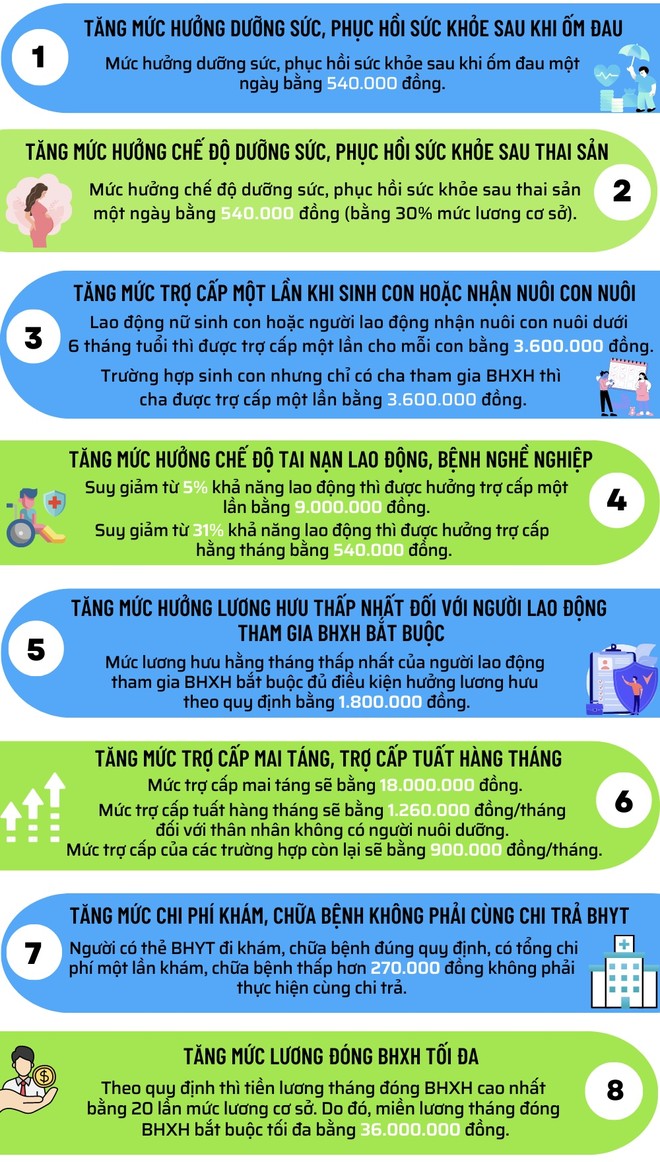Tăng các mức đóng, hưởng BHXH, BHYT từ ngày 1/7/2023 Chú thích ảnh