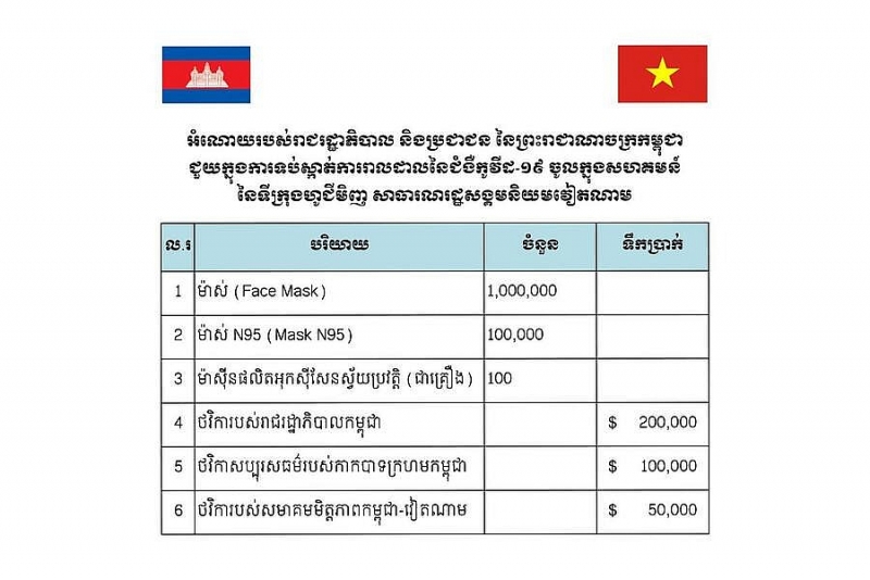 សម្តេចតេជោ ហ៊ុន សែន ប្រកាសជួយឧបត្ថម្ភម៉ាស់ធម្មតាចំនួន១លាន ម៉ាស់ N95 ១សែន ម៉ាស៊ីនផលិតអុកស៊ីសែន១០០គ្រឿង និងថវិកាចំនួន២០ម៉ឺនដុល្លារ ជូនដល់ប្រទេសវៀតណាម ដើ