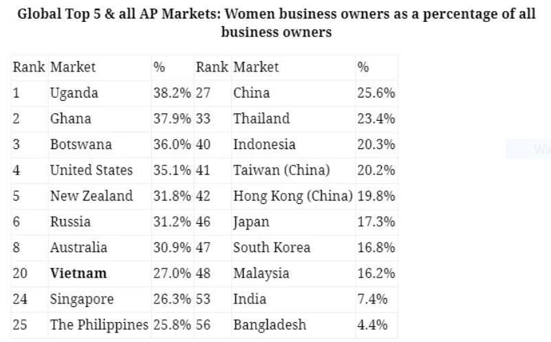 Over 1,000 women entrepreneurs in Viet Nam to be supported by Mastercard and CARE over 1000 women entrepreneurs in viet nam to be supported by mastercard and care