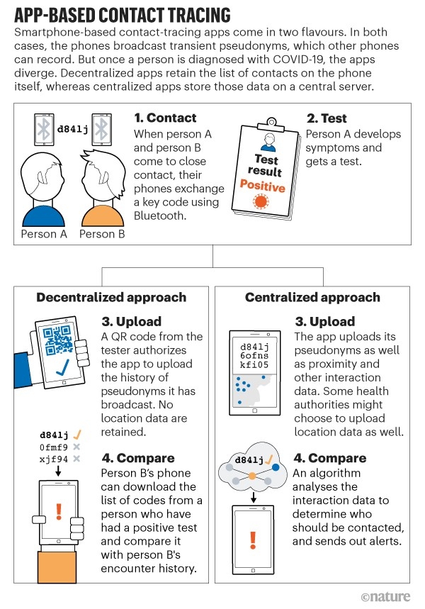 Smart coronavirus contact tracing apps bring hopes to the world smart coronavirus contact tracing apps bring hopes to the world