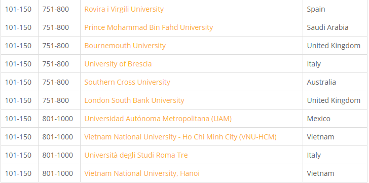 Two Vietnamese universities listed in global U50 ranking, among the best young universities in the world 1317 qs 50