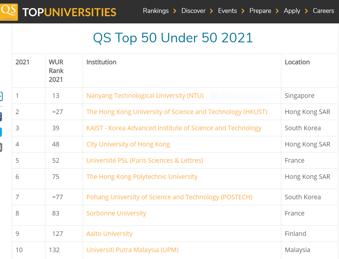 Two Vietnamese universities listed in global U50 ranking, among the best young universities in the world 1650 1