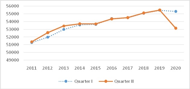 The labor force in the first and second quarter of years in the period of 2011-2020 2418 photo download