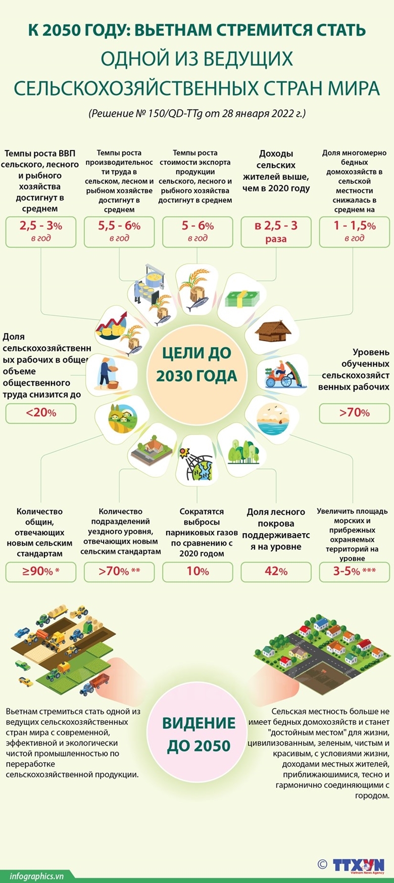 К 2050 году: Вьетнам стремится стать одной из ведущих сельскохозяйственных стран мира