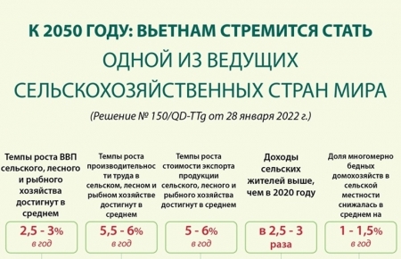К 2050 году: Вьетнам стремится стать одной из ведущих сельскохозяйственных стран мира