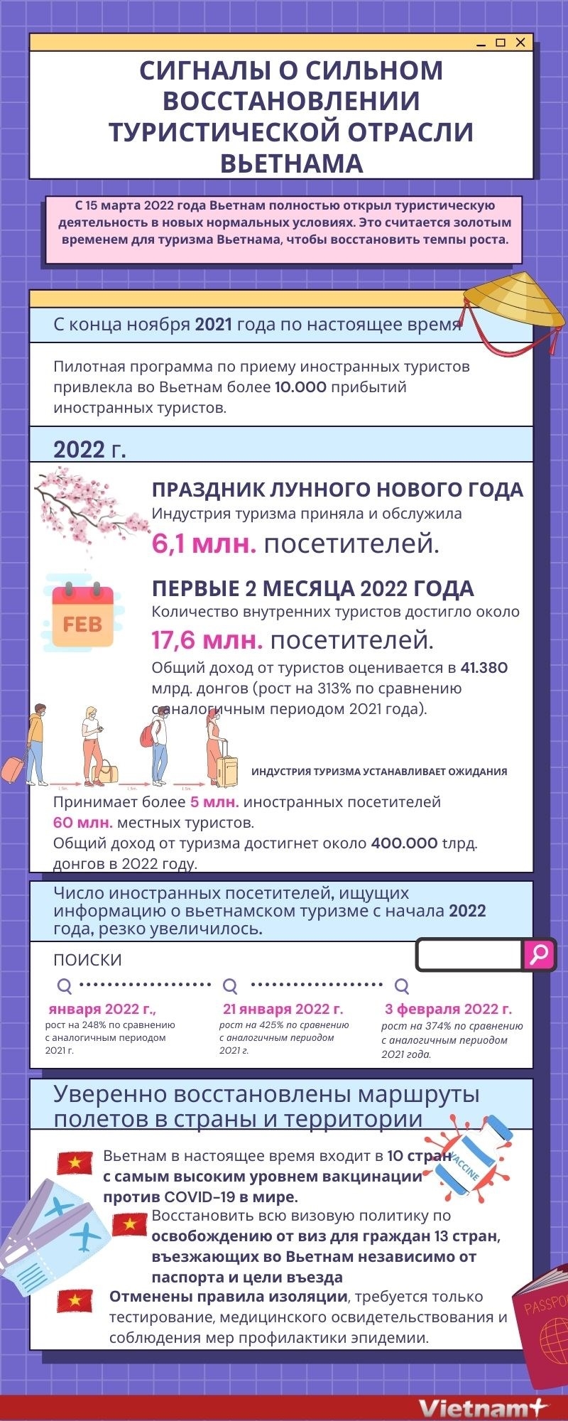 Сигналы о сильном восстановлении туристической отрасли Вьетнама
