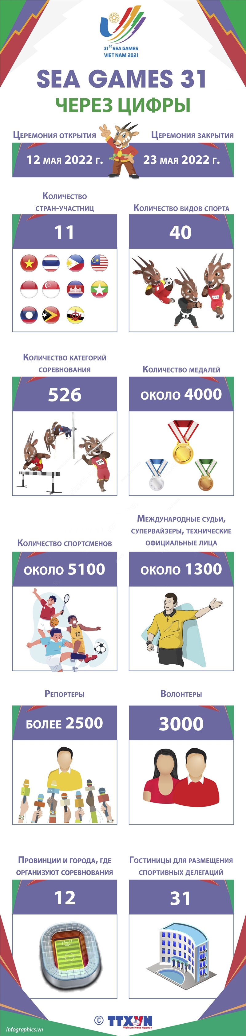 SEA Games 31 через цифры