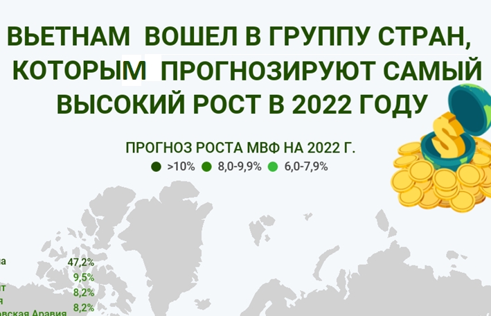 Вьетнам вошел в группу стран, которым прогнозируют самый высокий рост в 2022 году