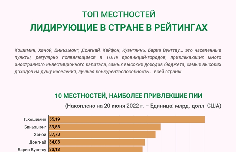 [Инографика] Топ местностей Вьетнама, лидирующие в стране в рейтингах