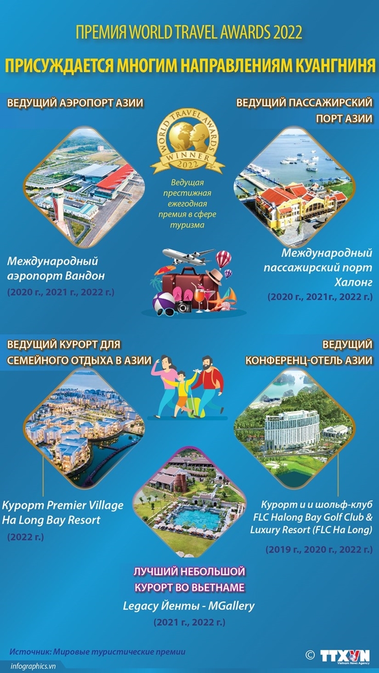 Премия World Travel Awards 2022 присуждается многим направлениям Куангниня